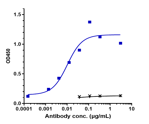 Immobilized human EGFR His at 2 ug/mL can bind EGFR Antibody (zalutumumab), EC50=0.01018 ug/mL.