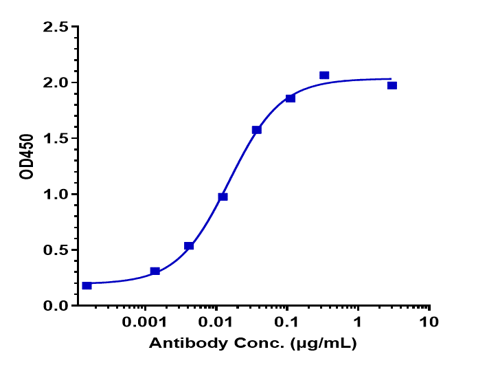 Immobilized human BTLA His at 2 ug/mL can bind BTLA/CD272 Antibody (icatolimab) - Humanized, IgG4SP, EC50=0.01515 ug/mL.