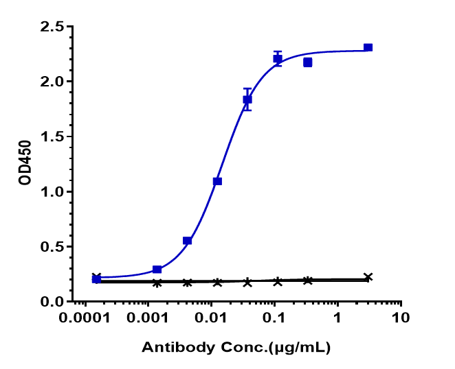 Immobilized human IFNAR1, Fc at 2 ug/mL can bind IFN-alpha/beta R1 Antibody (anifrolumab), EC50=0.0147 ug/mL.