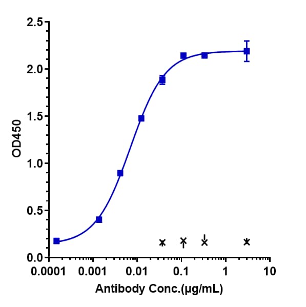 ELISA: BTN3A1 Antibody (CTX-2026) - Humanized [NBP3-28506] - Immobilized human PVRIG His at 2 ug/mL can bind Anti-BTN3A1 Reference Antibody (CTX-2026), EC50=0.002394 ug/mL.