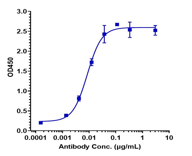 Immobilized human B7 H4 His at 2 ug/mL can bind B7-H4 Antibody (alsevalimab), EC50=0.008484 ug/mL.