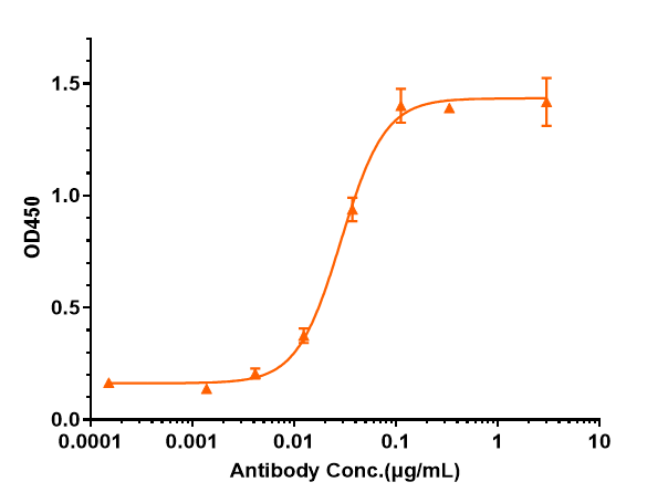 Immobilized Cynomolgus / Rhesus Macaque IL-7Ra / CD127, His Tag at 2 μg/mL can bind IL-7R alpha/CD127 Antibody (PF-06342674) - Humanized, The EC50 was approximately 0.02866 ug/mL.