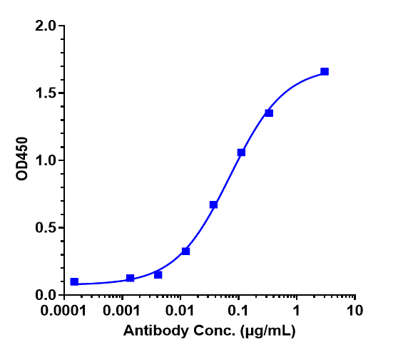 Immobilized human B7 H4 at 2 ug/mL can bind B7-H4 Antibody (Millennium patent anti-B7-H4), EC50=0.07145 ug/mL.