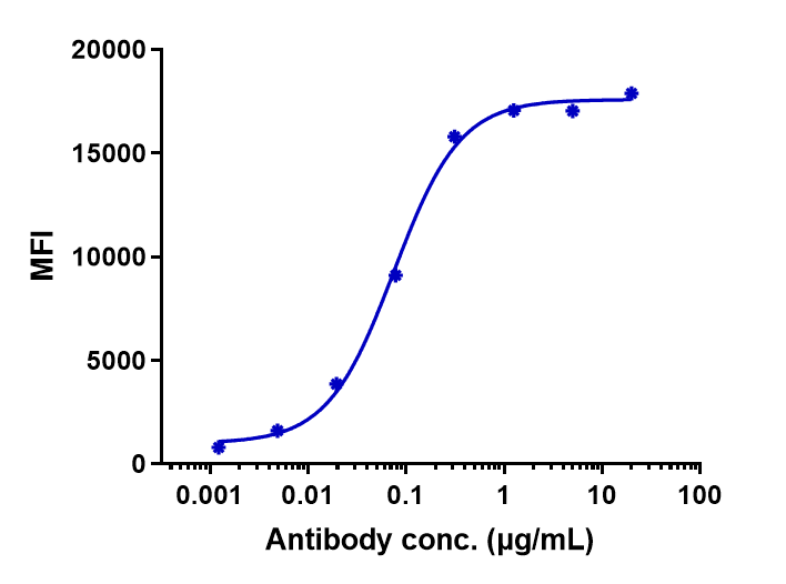 Human CDH3 HEK293 cells were stained with P-Cadherin Antibody (PF-03732010) and negative control protein respectively, washed and then followed by PE and analyzed with FACS, EC50=0.07505 ug/mL.