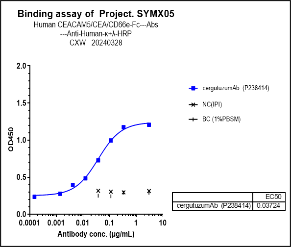 Immobilized human CEACAM5 / CEA / CD66e his at 2 ug/mL can bind CEACAM1/CD66a Antibody (cergutuzumAb) - Humanized, EC50=0.03724 ug/mL.