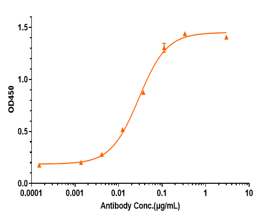 Immobilized Human CSF2 / GM-CSF, Fc Tag at 2 μg/mL can bind GM-CSF Antibody (Theraclone patent anti-GM-CSF), The EC50 was approximately 0.02924 ug/mL.