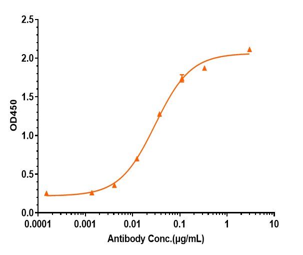 Immobilized Cynomolgus / Rhesus Macaqu CSF2 / GM-CSF, Fc Tag at 2 μg/mL can bind GM-CSF Antibody (Theraclone patent anti-GM-CSF), The EC50 was approximately 0.03002 ug/mL.