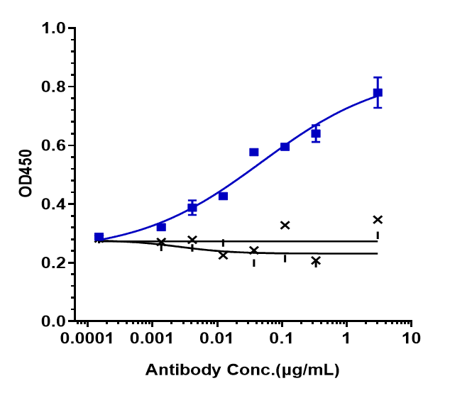 Immobilized human PCSK9 chis at 2 ug/mL can bind Proprotein Convertase 9/PCSK9 Antibody (alirocumab), EC50=0.04823 ug/mL.