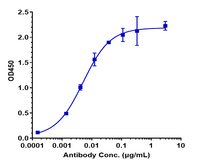 Immobilized human CEACAM6 His at 2 ug/mL can bind CEACAM6/CD66c Antibody (tinurilimab) - Humanized, IgG2SA, EC50=0.005084 ug/mL.