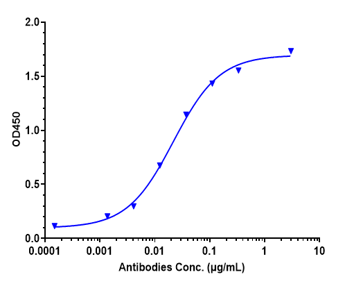 Immobilized human Tau 441, His Tag at 2 μg/mL can bind Tau Antibody (tilavonemab) - Humanized，EC50=0.02174 ug/mL.