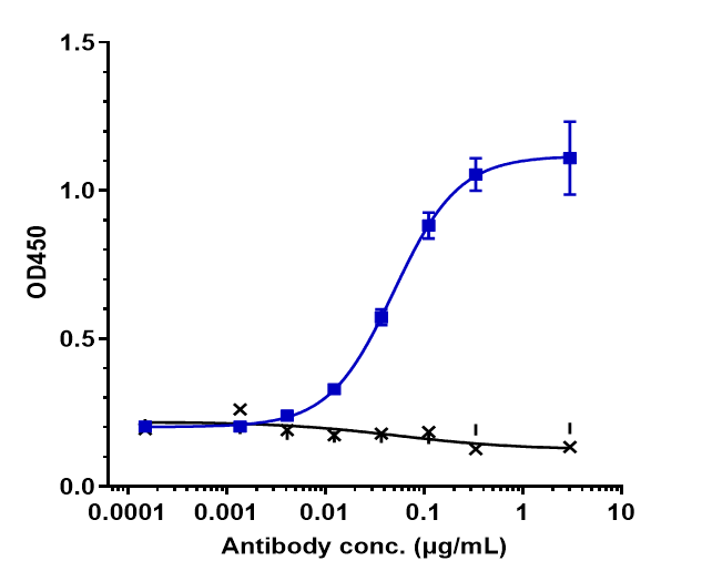 Immobilized human SLITRK6 His at 2 ug/mL can bind SLITRK6 Antibody (sirtratumab) - IgG2SA, EC50=0.04938 ug/mL.