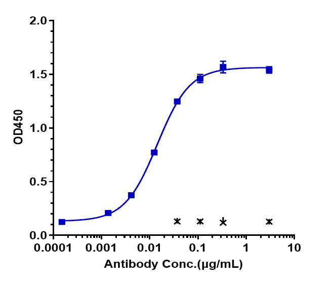 Immobilized human PDGFRA / CD140a, Fc Tag at 2 ug/mL can bind PDGFR alpha Antibody (olaratumab), EC50=0.0143 ug/mL.