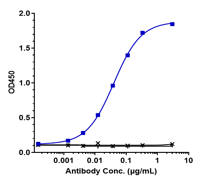 Immobilized human CD200R His at 2 ug/mL can bind CD200R1 Antibody (Janssen patent anti-CD200R1) - Humanized, EC50=0.04025 ug/mL.