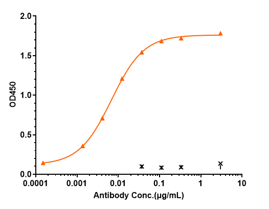 Immobilized Human IL-2Ra / CD25, His Tag Protein at 2 ug/mL can bind CD25/IL-2R alpha Antibody (basiliximab) - Chimeric，EC50=0.006825 ug/mL.