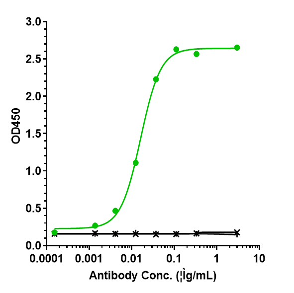 Immobilized human IL-6 His at 2 ug/mL can bind IL-6 Antibody (elsilimomab) - Humanized, EC50=0.0162 ug/mL.