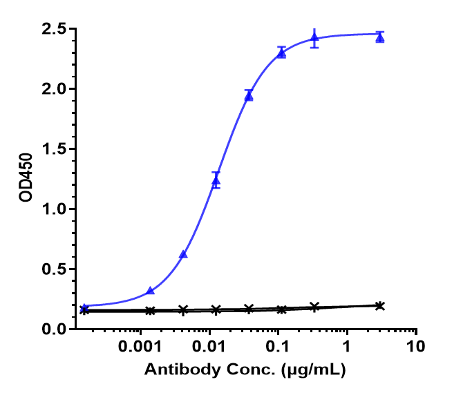 Immobilized human PD-1, His Tag at 2 ug/mL can bind PD-1 Antibody (toripalimab) - Humanized, EC50=0.0136 ug/mL.
