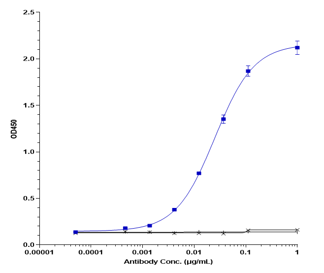 Immobilized human TNFRSF5 / CD40 His at 2 ug/mL can bind CD40/TNFRSF5 Antibody (bleselumab) - IgG4PE, EC50=0.0252 ug/mL.
