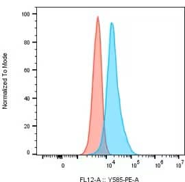Flow Cytometry: Human Axl mAb (enapotamab) [PE] [NBP3-28634PE] -  Axl expression on human monocyte-derived macrophages. The macrophages were treated with Axl PE (enapotamab) antibody (NBP3-28634PE) (blue), diluted 1:100, or hIgG1 PE control antibody (red) for 30 minutes on ice. Image from a verified customer review.