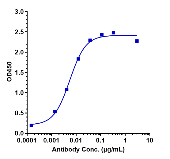 Immobilized human C5 His at 2 ug/mL can bind Complement C5 Antibody (ravulizumab) - Humanized, IgG2SA, EC50=0.00552 ug/mL.