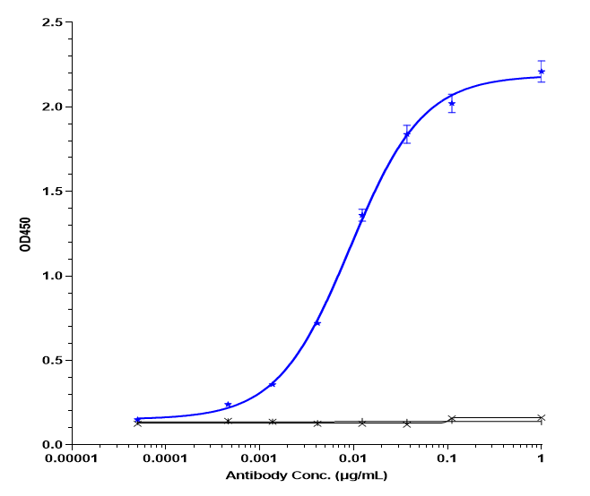 Immobilized human TNFRSF5 / CD40 His at 2 ug/mL can bind CD40/TNFRSF5 Antibody (dacetuzumab) - Humanized, EC50=0.0092 ug/mL.