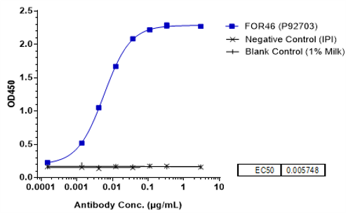 Human CD46, His Tag Protein at 2 ug/mL can bind CD46 Antibody (FOR46) - Humanized ，EC50=0.005748ug/mL.
