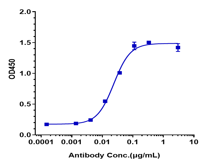 Immobilized human Complement Factor D,   Fc at 2 ug/mL can bind Complement Factor D/Adipsin Antibody (lampalizumab) - Humanized, EC50=0.02371 ug/mL.