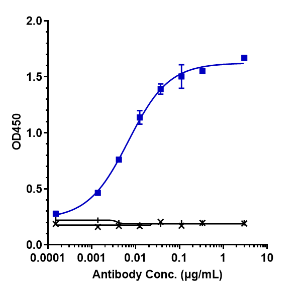 Immobilized human IL 33 His at 2 ug/mL can bind IL-33 Antibody (tozorakimab), EC50=0.006821 ug/mL.