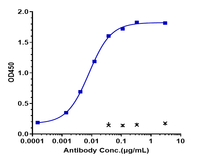Immobilized human SEMA4D/CD100, His Tag at 2 ug/mL can bind Semaphorin 4D/CD100 Antibody (pepinemab) - Humanized, IgG4SP, EC50=0.0081 ug/mL.