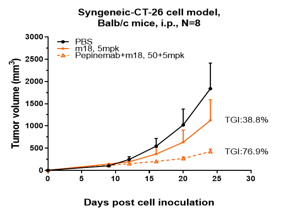 Pepinemab inhibited the tumor growth of CT26 on balb/c mice. The result showed significant anti-tumor effects, with an tumor inhibition rate (TGI) of 76.9% at 50 mpk at D24.
