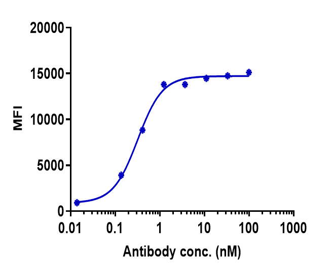 Human C100 HEK293 cells were stained with Semaphorin 4D/CD100 Antibody (pepinemab) - Humanized, IgG4SP and negative control protein respectively, washed and then followed by PE and analyzed with FACS, EC50=0.3227 nM.