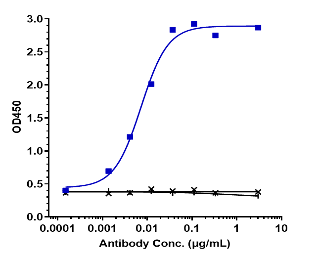 Immobilized human SIRP alpha  V1 FC at 4 ug/mL can bind Hospital for Sick Children patent SIRP alpha/CD172a Antibody (Hospital for Sick Children patent anti-SIRPA), EC50=0.007292 ug/mL.