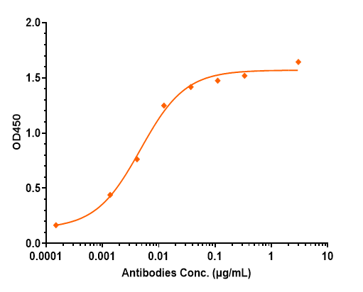 Immobilized human Tau 441, His Tag at 2 μg/mL can bind Tau Antibody (gosuranemab) - Chimeric, IgG4SP，EC50=0.004731 ug/mL.