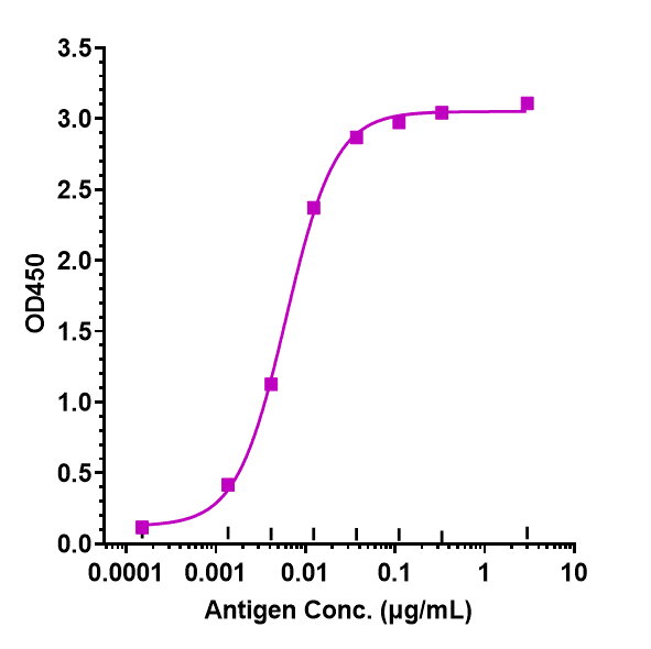 Immobilized human IL-18 His at 4 ug/mL can bind CD45 Antibody (Novartis patent anti-CD45) - Humanized, EC50=0.00604 ug/mL.