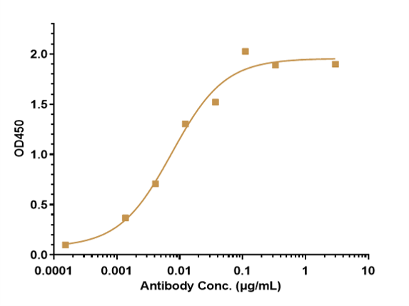 Immobilized human Tau 441, His Tag at 2 μg/mL can bind Tau Antibody (semorinemab) - Humanized，EC50=0.007514 ug/mL.
