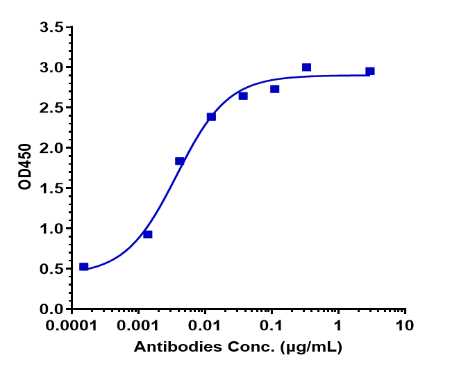 Immobilized human CD79b His at 16 ug/mL can bind CD79B Antibody (polatuzumab) - Humanized, EC50=0.003729 ug/mL.