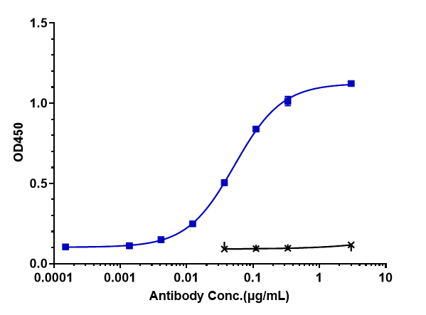 Immobilized Human TNFa,  Fc Tag can bind TNF-alpha Antibody (CDP571) - Humanized, IgG4SP, The EC50 was approximately 0.05253 ug/mL.
