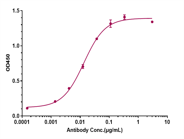 Immobilized Human Amyloid Beta（1-42）, No Tag at 2 ug/mL can bind beta Amyloid Antibody (U.Zurich patent anti-Amyloid Beta) - Humanized, EC50=0.01337 ug/mL.