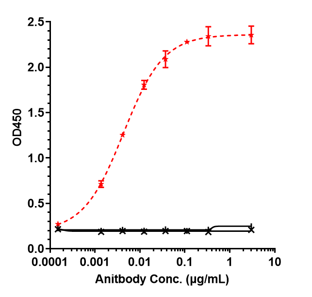 Immobilized human TROP2 His at 2 ug/mL can bind TROP-2 Antibody (sacituzumab) - Humanized, EC50=0.004316 ug/mL.