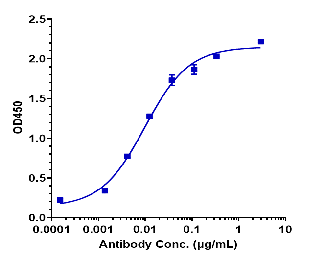 Immobilized human CEACAM5 His Biotin at 2 ug/mL can bind CEACAM1/CD66a Antibody (labetuzumab) - Humanized, EC50=0.009815 ug/mL.