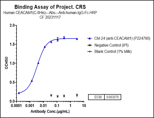 Immobilized human CEACAM1 Protein, His Tag at 2 ug/mL can bind CEACAM1/CD66a Antibody (CM-24) - Humanized, EC50=0.003375 ug/mL.