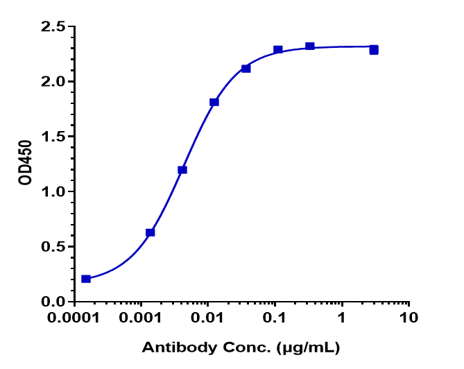 Immobilized human CTLA 4 His at 2 ug/mL can bind CTLA-4 Antibody (tremelimumab), EC50=0.004377 ug/mL.