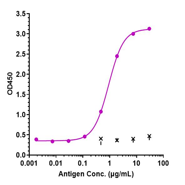 Immobilized human CO5 His at 2 ug/mL can bind Complement C5 Antibody (eculizumab) - Humanized, EC50=0.9163 ug/mL.