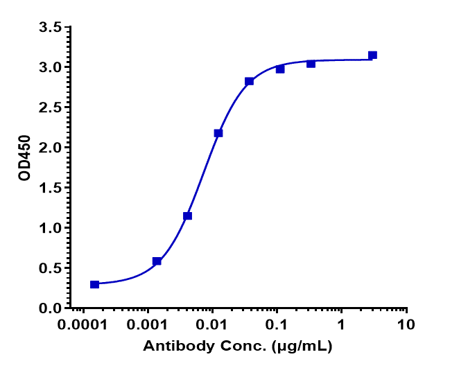 Immobilized human IFN  gamma  His at 2 ug/mL can bind IFN-gamma Antibody (fontolizumab) - Humanized, EC50=0.007326 ug/mL.