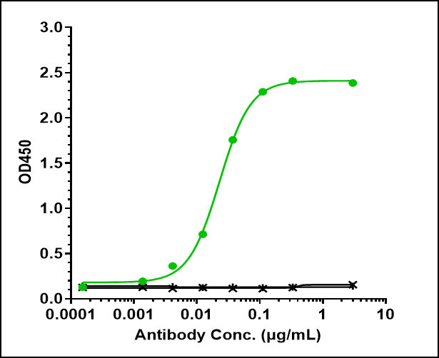 Immobilized human IL-6 His at 2 ug/mL can bind IL-6 Antibody (siltuximab) - Chimeric, EC50=0.02278 ug/mL.