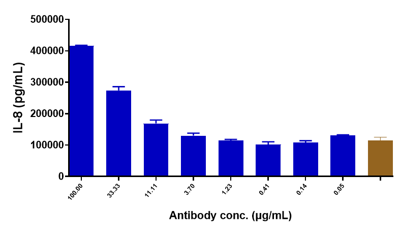 TREM1 Antibody (PY159) - Humanized Activation was evaluated using PBMC. The max induction fold was approximately 3.16