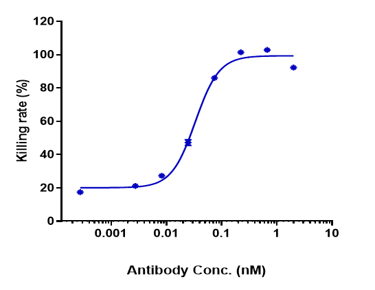 The endocytosis ratio PY159 by hu-TREM1-HEK293 increased with the increase of antibody concentration, and the Internalization Rate (%) reached 80% at antibody concentration of 0.3 nM.