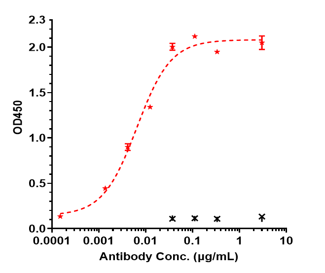 Immobilized human TREM1 His at 2 ug/mL can bind TREM1 Antibody (PY159) - Humanized, EC50=0.00645 ug/mL.