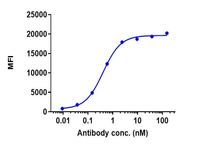 Human TREM1 HEK293 cells were stained with TREM1 Antibody (PY159) - Humanized and negative control protein respectively, washed and then followed by PE and analyzed with FACS, EC50=0.7744nM.