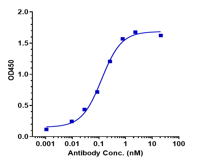 Immobilized Cynomolgus TRAIL R2/DR5/ TNFRSF10B Protein, His Tag at 2 ug/mL can bind drozitumab, EC50=0.1257 ug/mL.