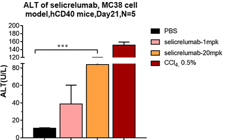 Compared with the negative control group, selicrelumab had a significant increase in serum ALT content at a dose of 20 mpk, and a trend of increase in serum ALT at a dose of 1 mpk, but there was no statistical difference. AST indexes were all elevated and dose-dependent, but there was no statistical difference.